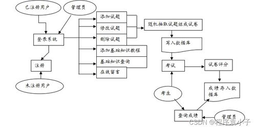 計算機遠程教學及考試系統 系統集成服務的創新應用